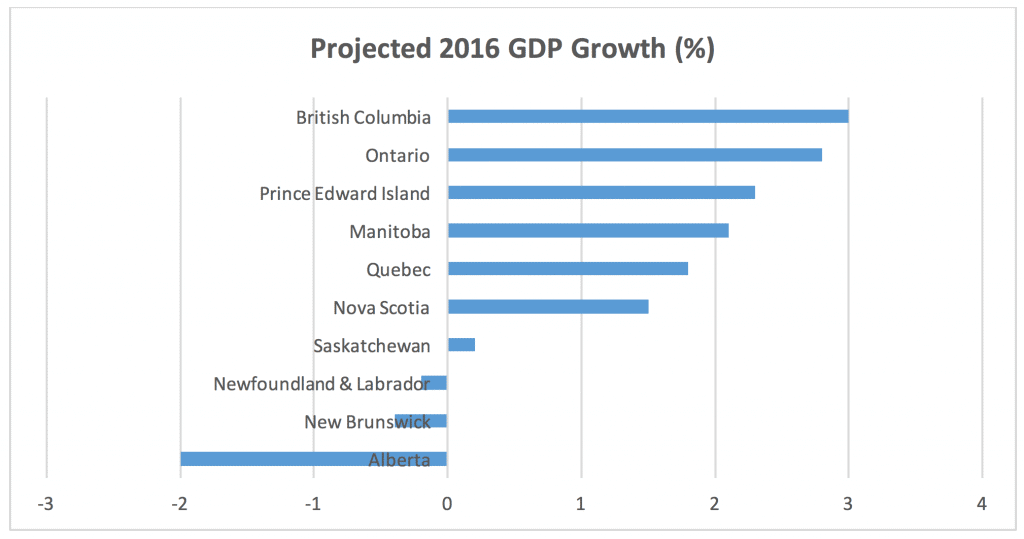 Projected 2016 GDP Growth