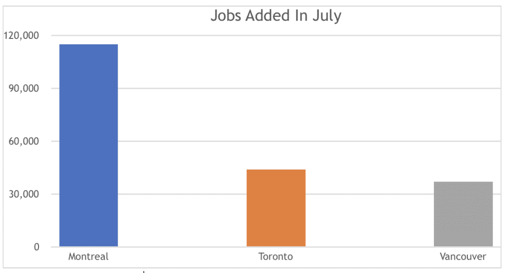 Jobs Added In July Jobs Added In July