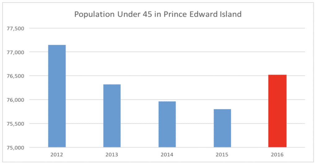 Population Under 45 in Prince Eduard Island Population Under 45 in Prince Eduard Island