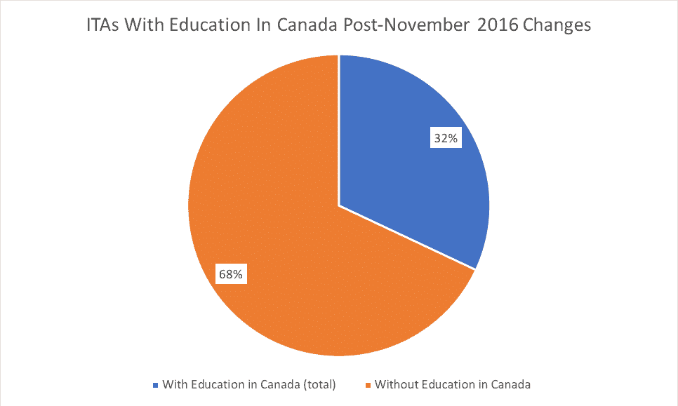 ITAs With Education In Canada Post-November 2016 Changes ITAs With Education In Canada Post-November 2016 Changes