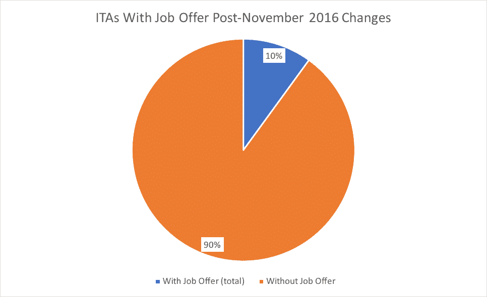 ITAs With Job Offer Post-November 2016 Changes ITAs With Job Offer Post-November 2016 Changes