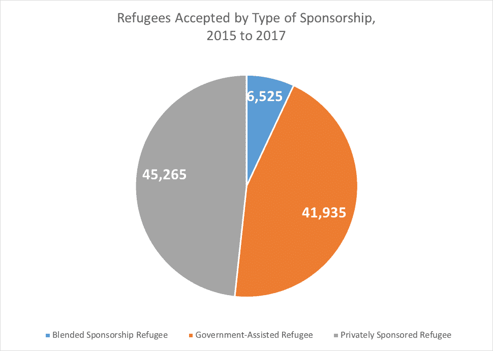 Refugees Accepted by Type of Sponsorship 2015 to 2017 Refugees Accepted by Type of Sponsorship 2015 to 2017
