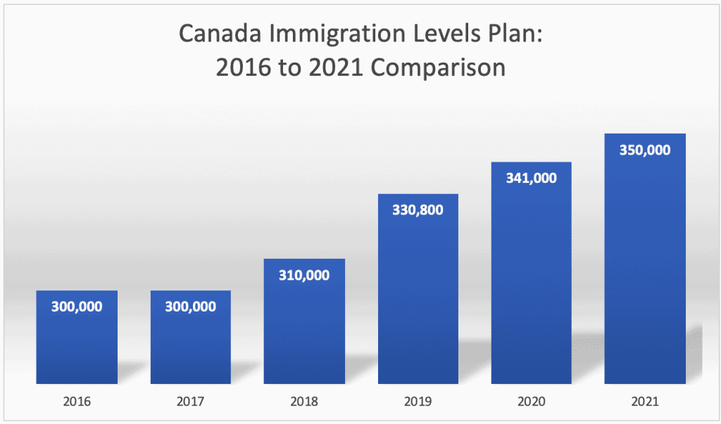 Canada Immigration Levels Plan 2016 to 2021 Comparison Canada Immigration Levels Plan 2016 to 2021 Comparison