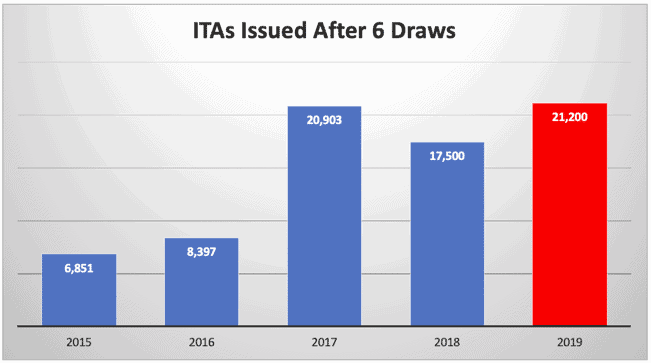 ITAs Issued After 6 Draws