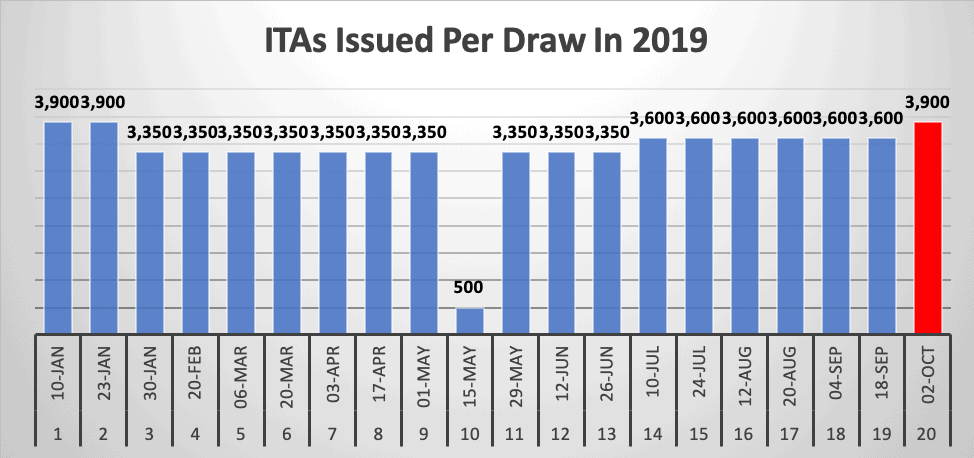 ITAs Issued Per Draw In 2019