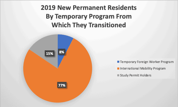 2019 New Permanent Residents By Temporary Program From Which They Transitioned