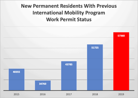 New Permanent Residents With Previous International Mobility Program Work Permit Status