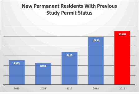 New Permanent Residents With Previous Study Permit Status