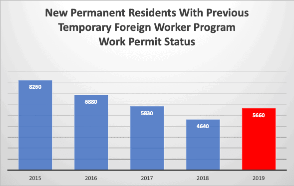 New Permanent Residents With Previous Temporary Foreign Worker Program Work Permit Status
