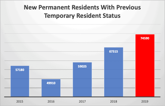 New Permanent Residents With Previous Temporary Resident Status