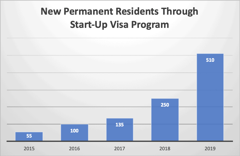 New Permanent Residents Through