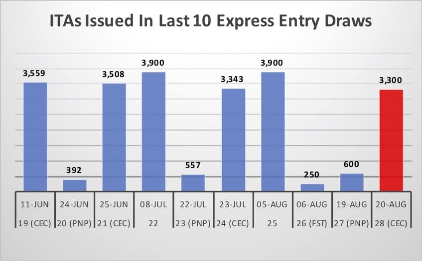 ITAs Issued In Last 10 Express Entry Draws