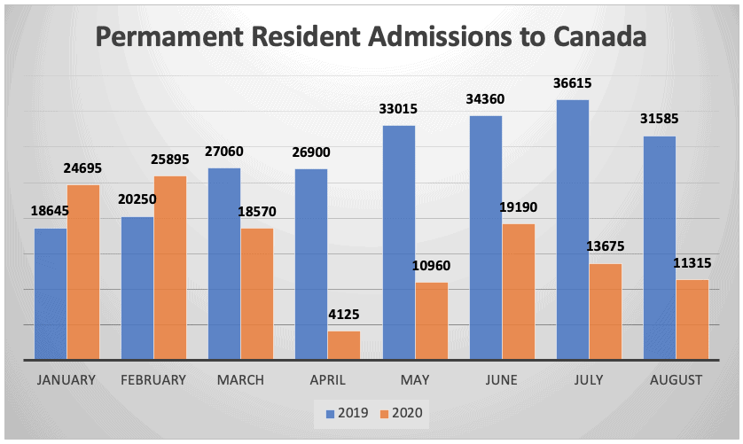 Permament Resident Admissions to Canada