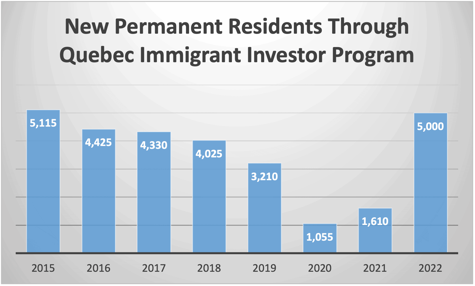 Quebec Immigration Extends Suspension of Quebec Immigrant Investor Program