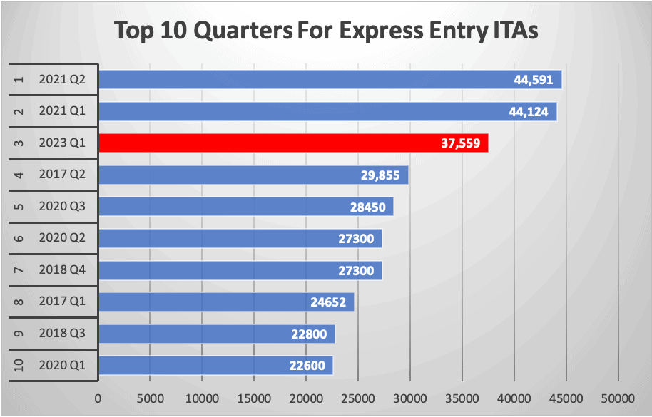 Top 10 Quarters For Express Entry ITAs