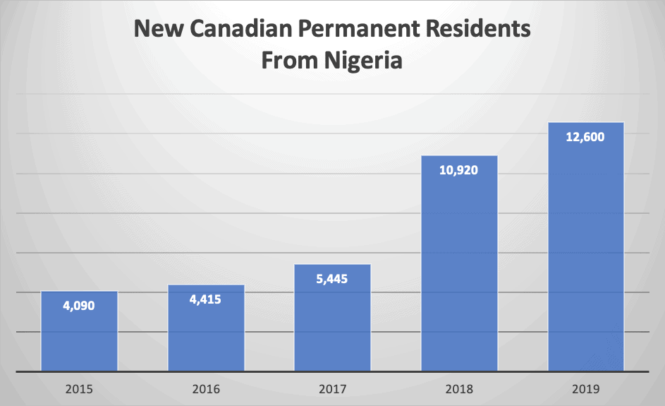 New Canadian Permanent Residents From Nigeria