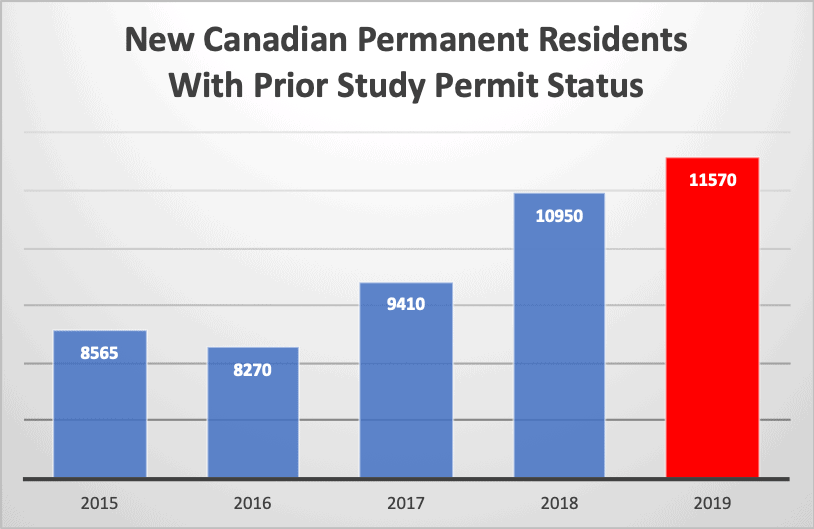 New Canadian Permanent Residents With Prior Study Permit Status