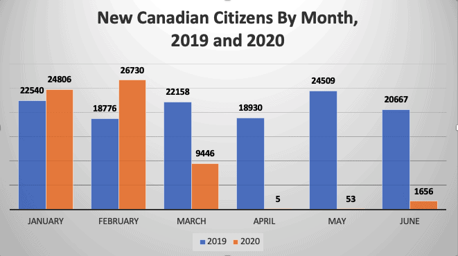 New Canadian Citizens By Month, 2019 and 2020
