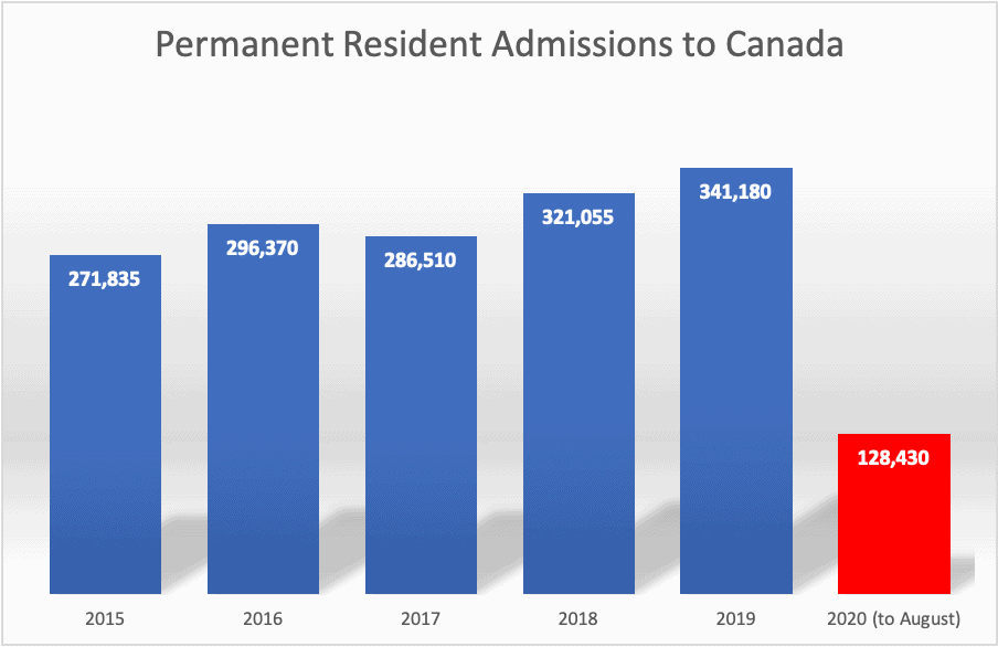 Permanent Resident Admissions to Canada