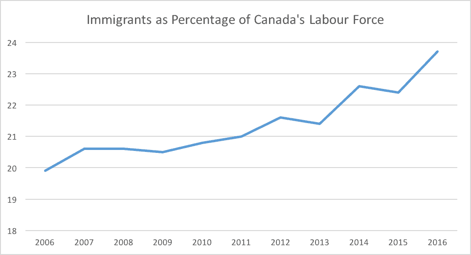 Immigrants as Percentage of Canada's Labour Force