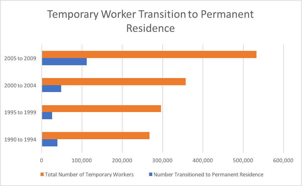 Temporary Worker Transition to Permanent Residence