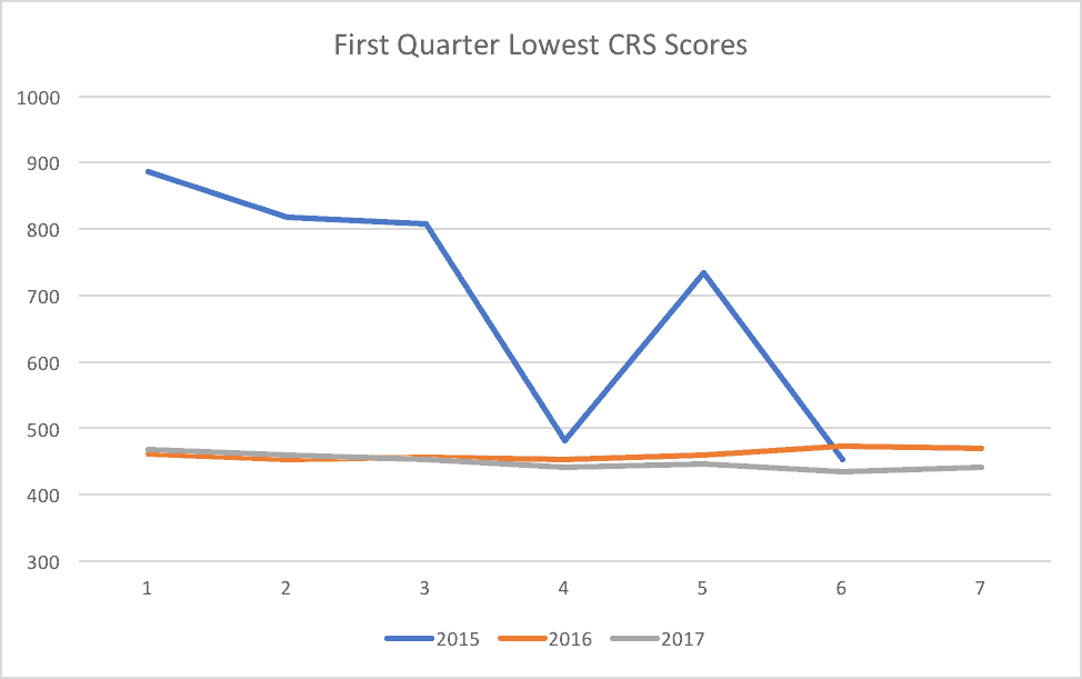 First Quarter Lowest CRS Scores