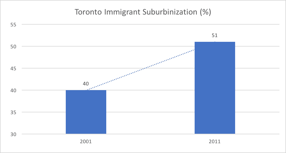 Toronto Immigrant Suburbinization (%)