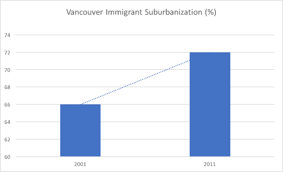 Vancouver Immigrant Suburbanization (%)