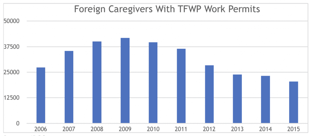 Foreign Caregivers With TFWP Work Permits
