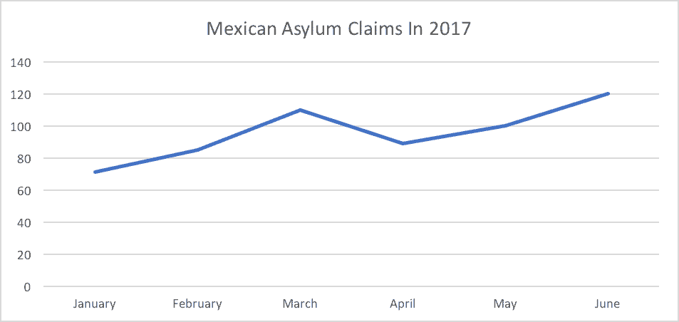 Mexican Asylum Claims In 2017 Mexican Asylum Claims In 2017