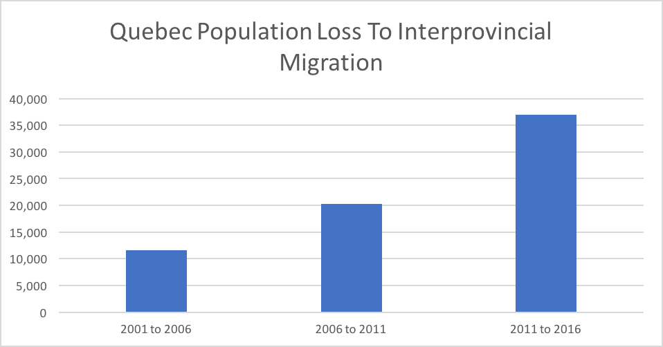 Quebec Population Loss To Interprovincial Migration Quebec Population Loss To Interprovincial Migration