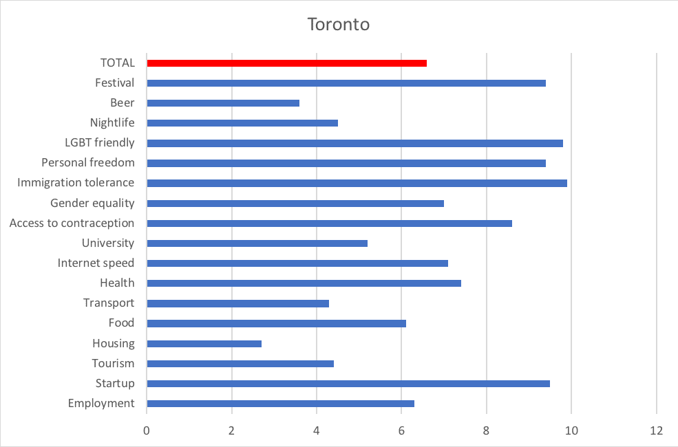 Toronto