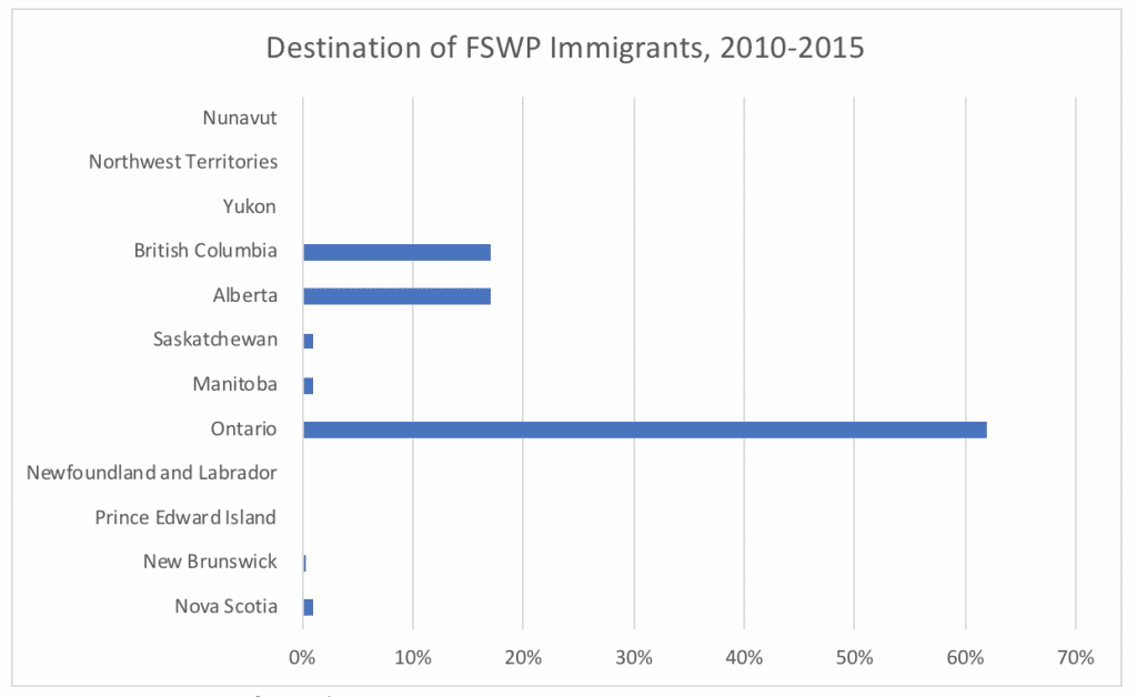 Destination of FSWP Immigrants, 2010-2015 Destination of FSWP Immigrants, 2010-2015