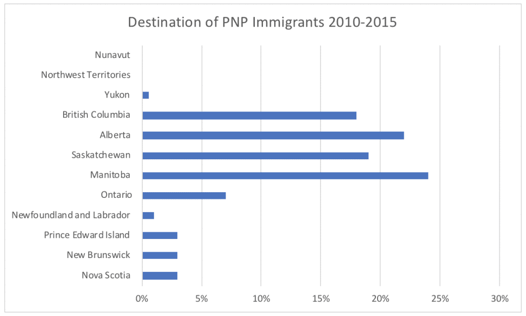 Destination of PNP Immigrants 2010-2015