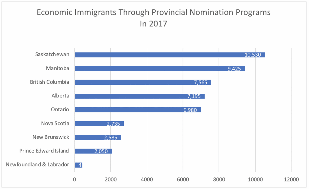 Economic Immigrants Through Provincial Nomination Programs In 2017 Economic Immigrants Through Provincial Nomination Programs In 2017