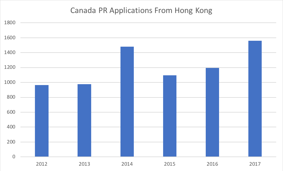 Canada PR Applications From Hong Kong Canada PR Applications From Hong Kong