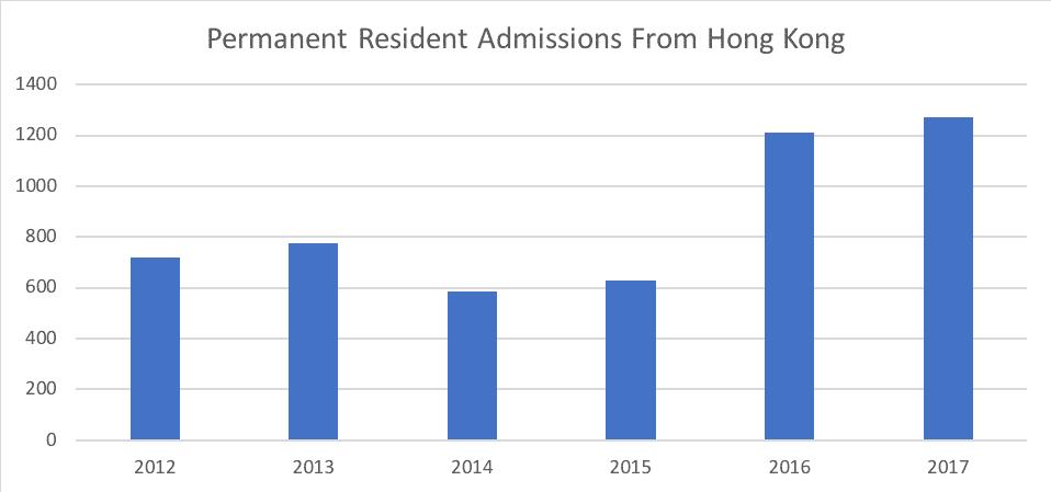 Permanent Resident Admissions From Hong Kong Permanent Resident Admissions From Hong Kong