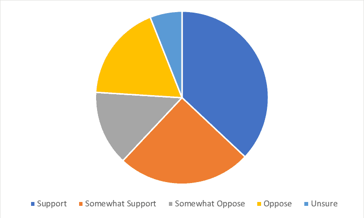 Question 3- Do You Support Accepting Rohingya Refugees in The Same Way as Syrians Question 3- Do You Support Accepting Rohingya Refugees in The Same Way as Syrians