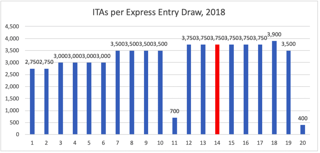 ITAs per Express Entry Draw, 2018.