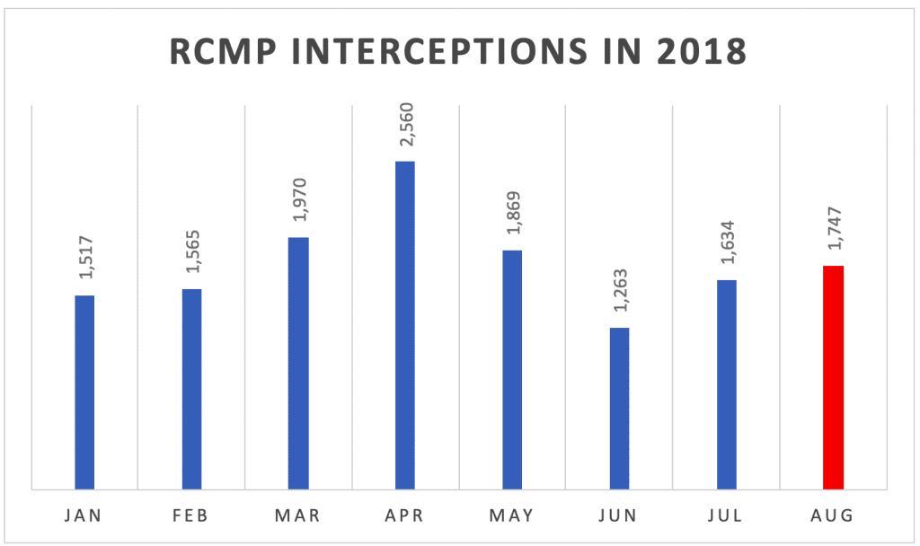 RCMP Interceptions In 2018