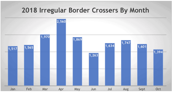 2018 Irregular Border Crossers By Month