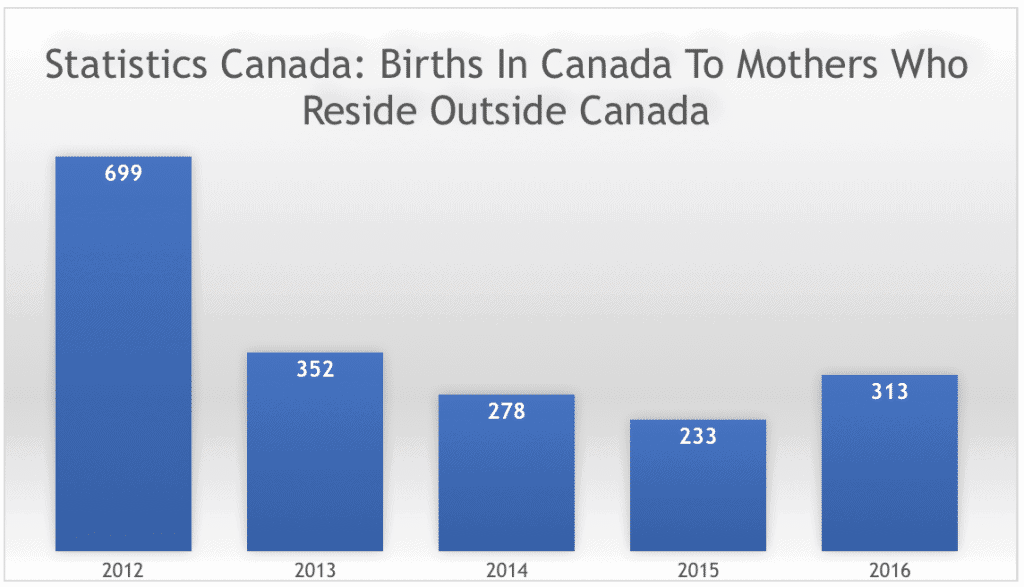 Statistics Canada Births In Canada To Mothers Who Reside Outside Canada Statistics Canada Births In Canada To Mothers Who Reside Outside Canada