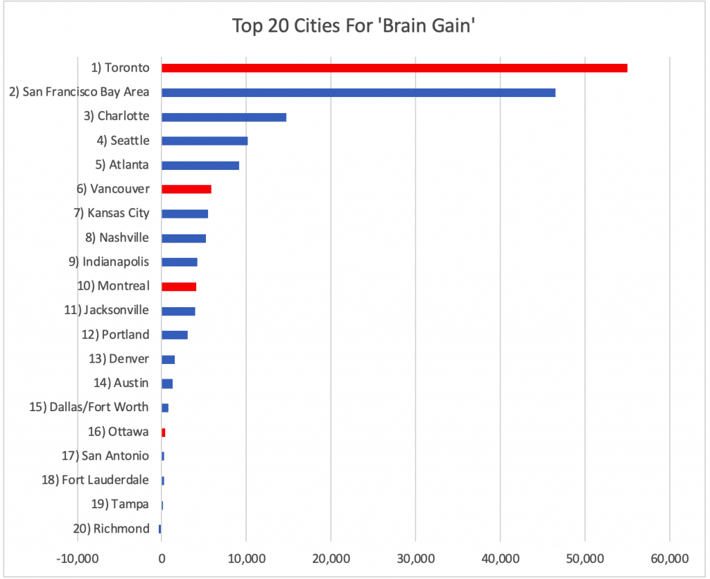 Top 20 Cities For Brain Gain