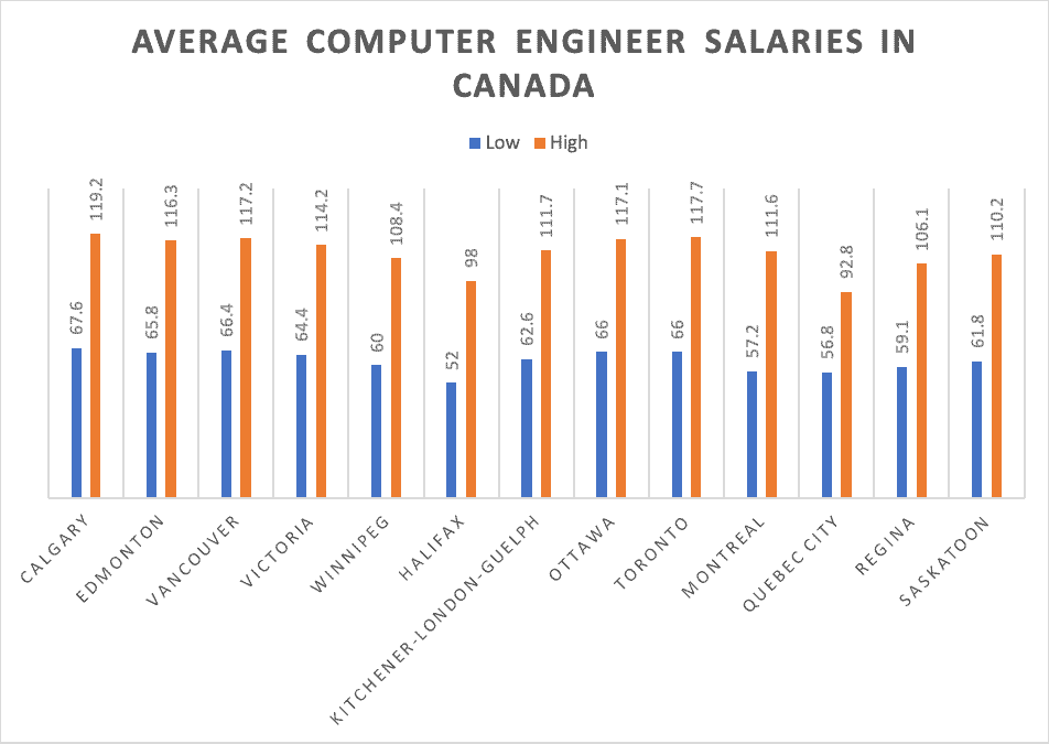 Average computer engineer salaries in canada