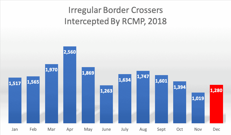 Irregular Border Crossers Intercepted By RCMP 2018