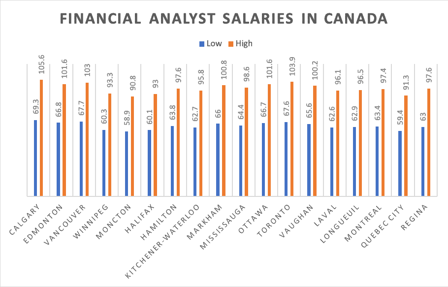 financial analyst salaries in canada financial analyst salaries in canada