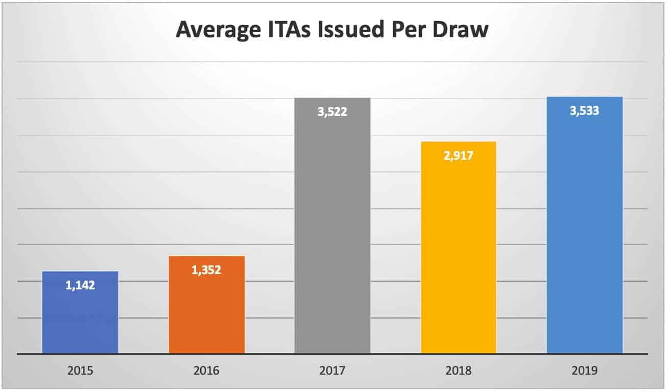 Average ITAs Issued Per Draw