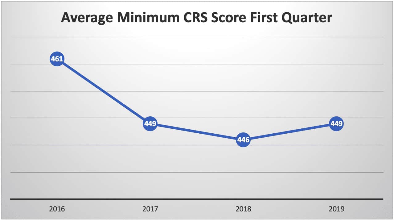Average Minimum CRS Score First Quarter