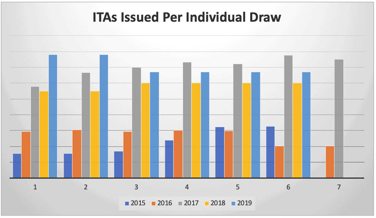 ITAs Issued Per Individual Draw
