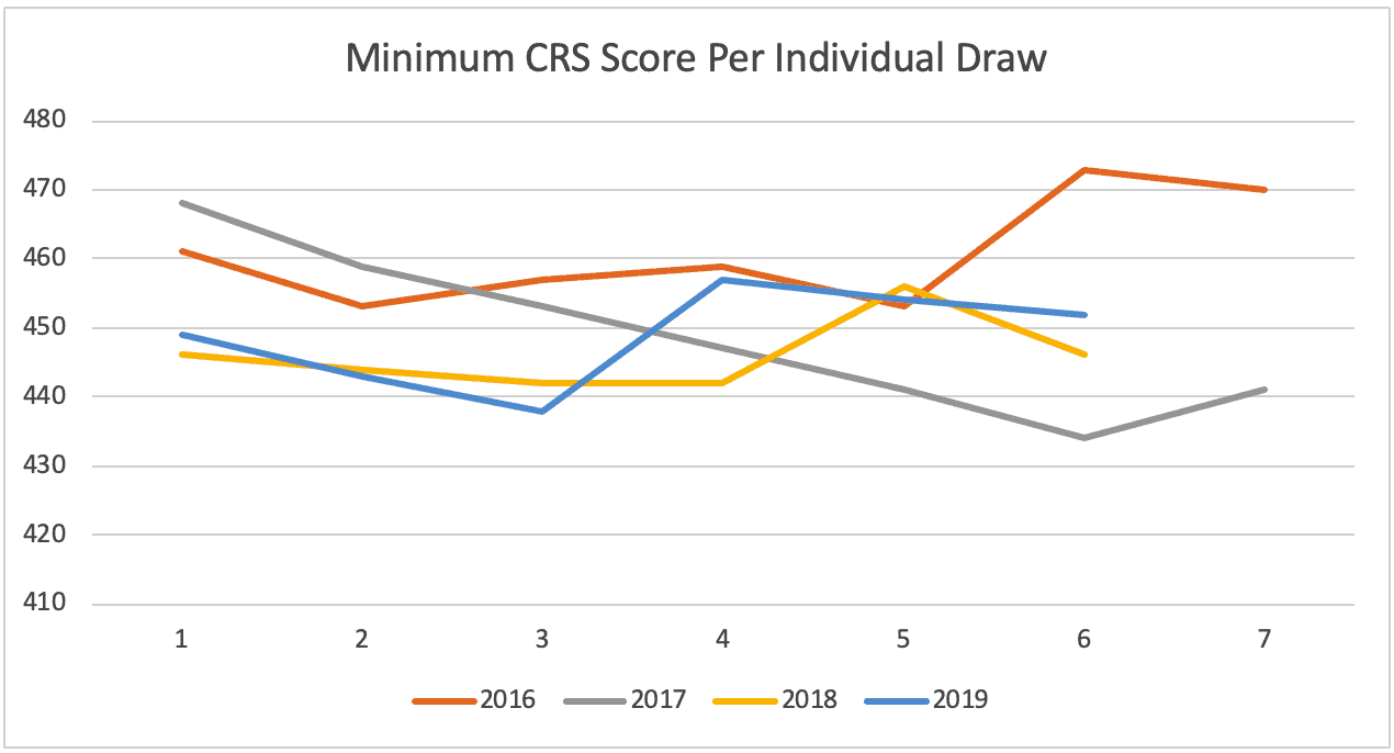 Minimum CRS Score Per Individual Draw